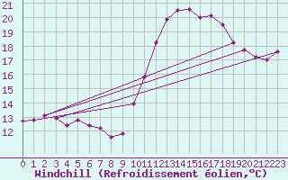 Courbe du refroidissement olien pour Nmes - Courbessac (30)
