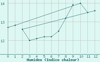 Courbe de l'humidex pour Malin Head