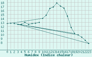 Courbe de l'humidex pour Mont-Saint-Vincent (71)