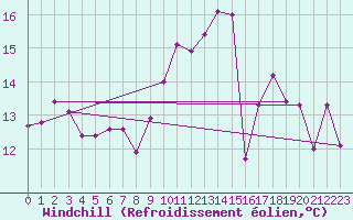 Courbe du refroidissement olien pour Nonaville (16)