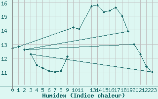 Courbe de l'humidex pour Baraque Fraiture (Be)