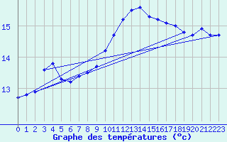 Courbe de tempratures pour Ouessant (29)