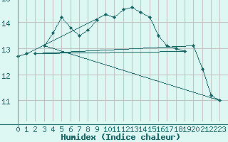 Courbe de l'humidex pour Ristna