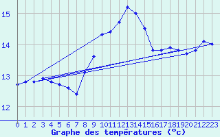 Courbe de tempratures pour Cap Corse (2B)