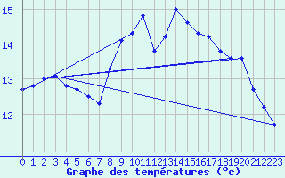 Courbe de tempratures pour Ile du Levant (83)