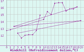 Courbe du refroidissement olien pour Lillehammer-Saetherengen