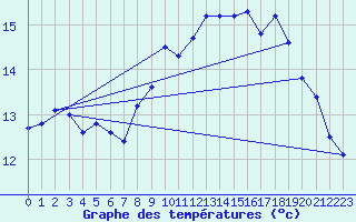 Courbe de tempratures pour Breuillet (17)