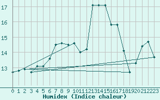 Courbe de l'humidex pour Abbeville - Hpital (80)