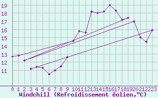 Courbe du refroidissement olien pour Rochefort Saint-Agnant (17)