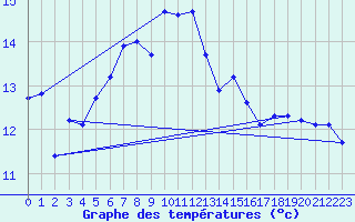 Courbe de tempratures pour Aberporth