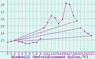 Courbe du refroidissement olien pour Dolembreux (Be)