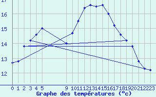 Courbe de tempratures pour Vias (34)