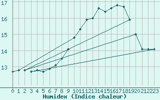 Courbe de l'humidex pour Le Talut - Belle-Ile (56)
