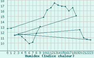 Courbe de l'humidex pour Col de Porte - Nivose (38)