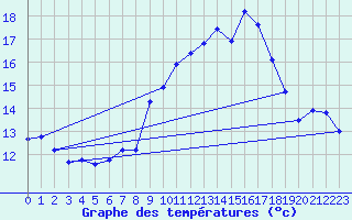 Courbe de tempratures pour Michelstadt-Vielbrunn