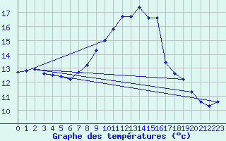 Courbe de tempratures pour Alfeld