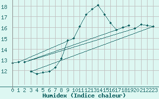 Courbe de l'humidex pour Cabauw Tower