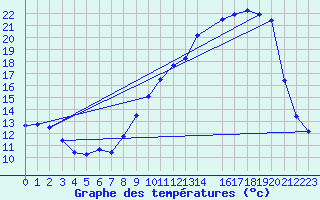 Courbe de tempratures pour Buzenol (Be)