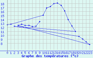 Courbe de tempratures pour Tortosa