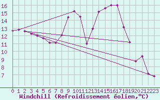 Courbe du refroidissement olien pour Colmar (68)