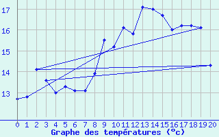 Courbe de tempratures pour Lillehammer-Saetherengen