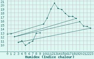Courbe de l'humidex pour Harburg