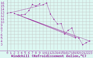 Courbe du refroidissement olien pour Alpinzentrum Rudolfshuette