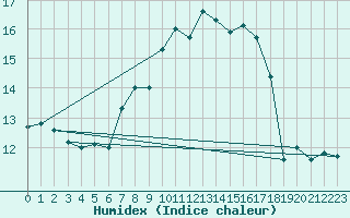 Courbe de l'humidex pour Arosa