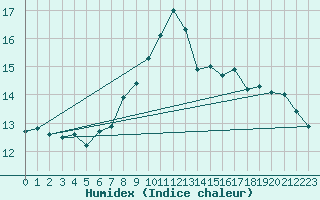 Courbe de l'humidex pour Cabo Busto