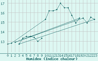 Courbe de l'humidex pour Ile Rousse (2B)