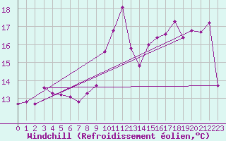 Courbe du refroidissement olien pour Fameck (57)