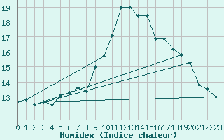 Courbe de l'humidex pour Nordkoster