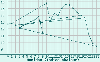 Courbe de l'humidex pour Bingley