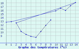 Courbe de tempratures pour Conde - Les Hauts-de-Che (55)