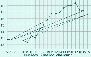 Courbe de l'humidex pour Panticosa, Petrosos