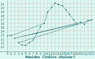 Courbe de l'humidex pour Vaduz