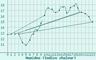 Courbe de l'humidex pour Bournemouth (UK)