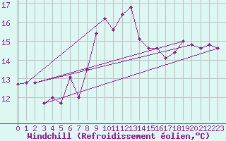 Courbe du refroidissement olien pour Messina