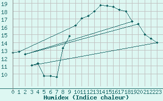 Courbe de l'humidex pour Les Pennes-Mirabeau (13)