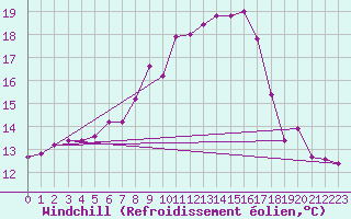 Courbe du refroidissement olien pour Meppen