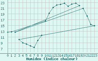 Courbe de l'humidex pour Saint Junien (87)