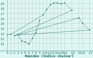 Courbe de l'humidex pour Biskra