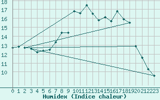 Courbe de l'humidex pour Emden-Koenigspolder