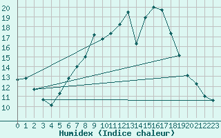 Courbe de l'humidex pour Donauwoerth-Osterwei.