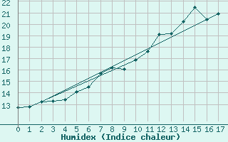 Courbe de l'humidex pour Saint Andrae I. L.