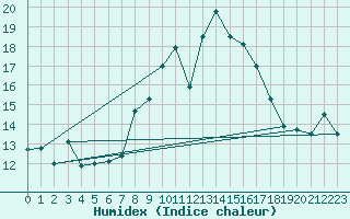 Courbe de l'humidex pour Ile du Levant (83)