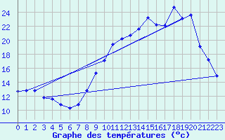 Courbe de tempratures pour Massiac (15)