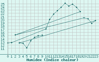 Courbe de l'humidex pour Tarbes (65)