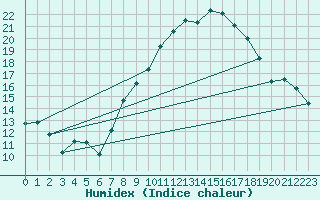 Courbe de l'humidex pour Oron (Sw)