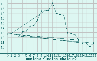 Courbe de l'humidex pour Guetsch